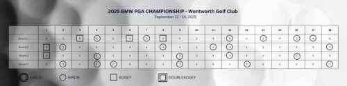 2025 Patrick Reed Scorecard BMW PGA Championship