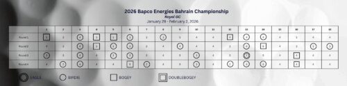 Patrick Reed Scorecard 2026 Bapco Energies Bahrain Championship 