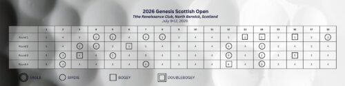 2026 Genesis Scottish Open Patrick Reed Scorecard