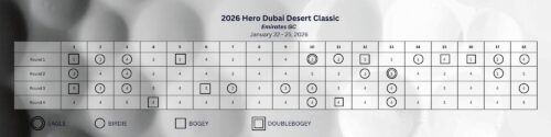 Patrick Reed Scorecard 2026 DP Hero Dubai Desert Classic