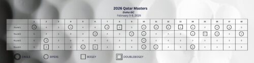2026 Qatar Masters Scorecard Patrick Reed