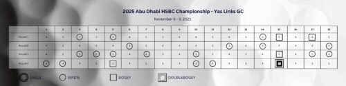 Patrick Reed Scorecard 2025 Abu Dhabi HSBC Championship