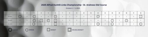 Patrick Reed Scorecard for Alfred Dunhill Links Championship 2025