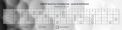 Patrick Reed Scorecard 2025 DP World Tour Championship