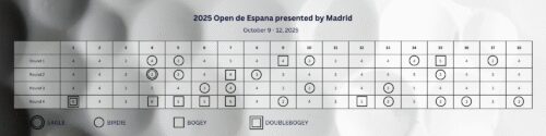 Patrick Reed Scorecard Open de Espana presented by Madrid