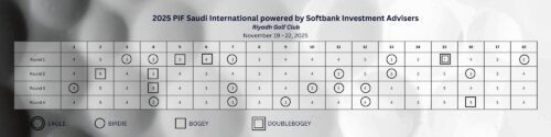 Patrick Reed Scorecard 2025 PIF Saudi International Powered By SoftBank
